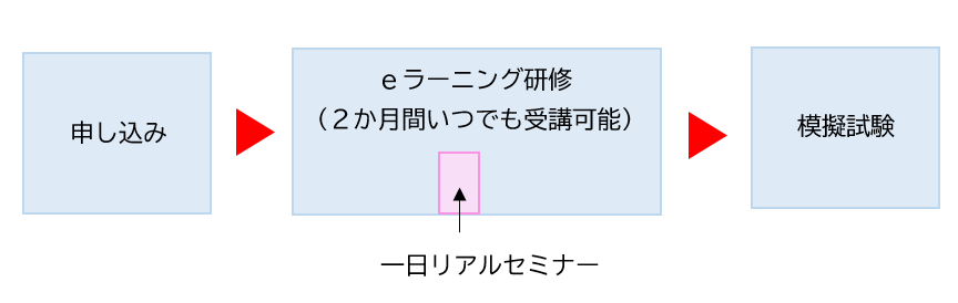 販路コーディネータ3級日程流れ