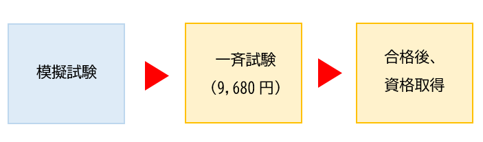 販路コーディネータ3級日程流れ