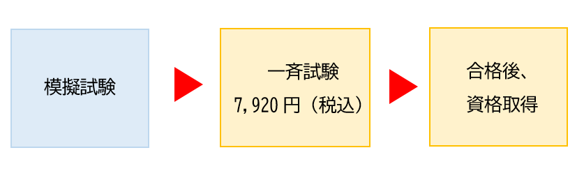 セールスレップ3級日程流れ